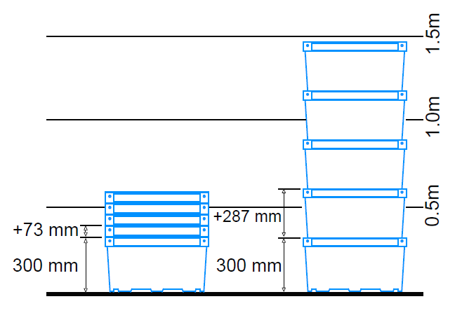 Space saved with 53L boxes nested