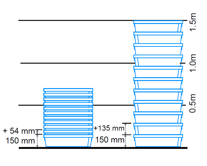 Space saved with 25L nestable boxes